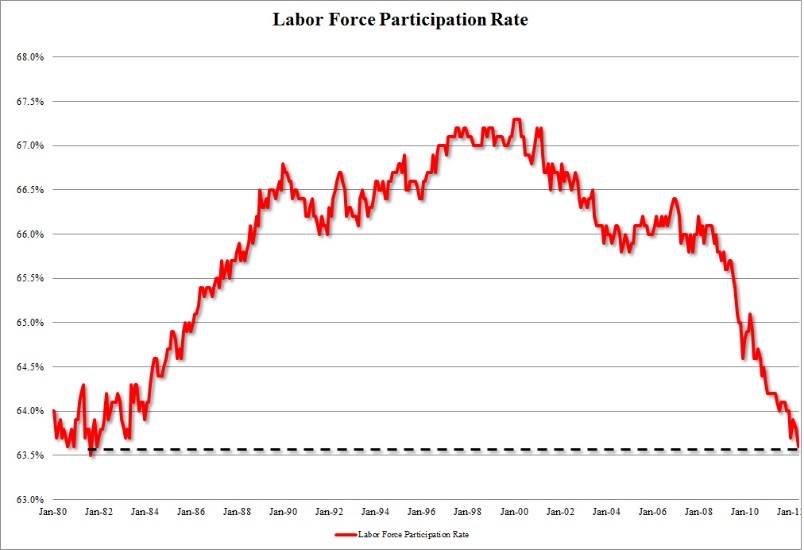 Labor Participation at its lowest