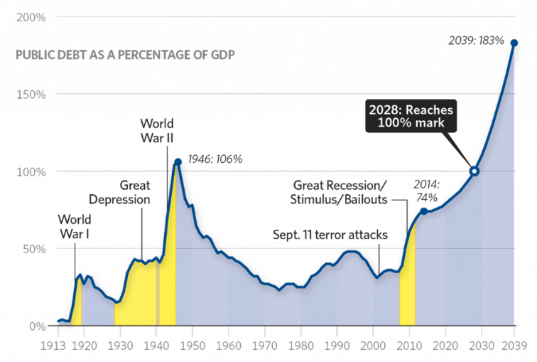 National Debt